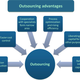 Illustration for article titled Outsourcing – What is Outsourcing?